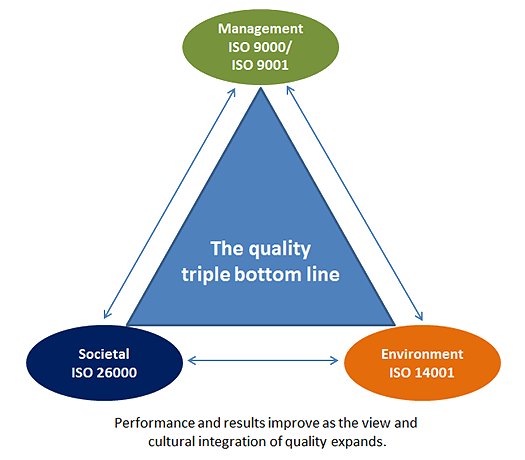 corporate social responsibility diagram