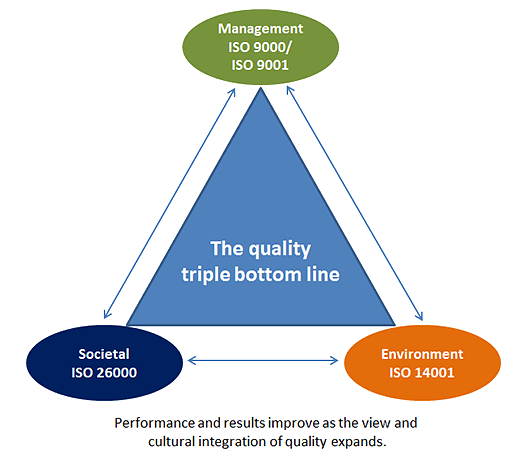 The quality triple bottom line