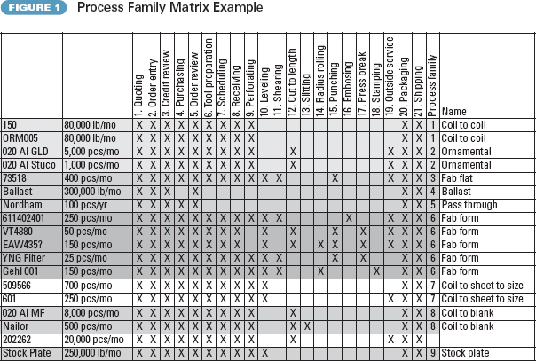 Process Family Matrix Example
