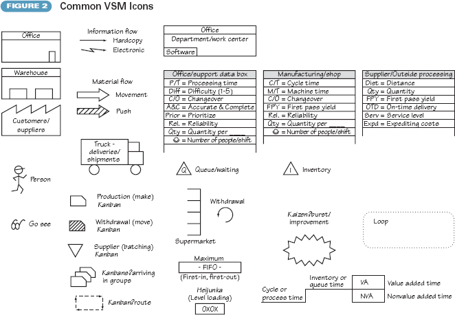 Iconos comunes de VSM value stream map