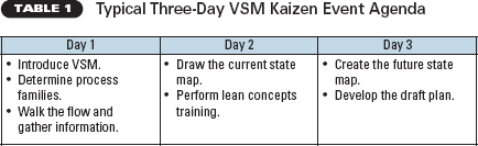 Agenda típica de eventos de VSM Kaizen de tres días