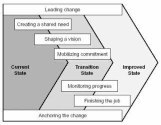 Figure 4 from  Making Change Work: Practical Tools for Overcoming Human Resistance to Change, Change management model for making change work