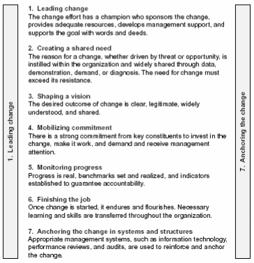 Figure 5 from  Making Change Work: Practical Tools for Overcoming Human Resistance to Change, Elements of the change management model 