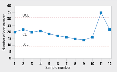 Statistical Process Control Charts