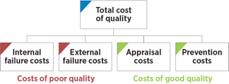 Chart displays the total cost of quality, which consists of costs of poor quality, such as internal failure and external failure costs, as well as costs of good quality, such as appraisal costs and prevention costs. 