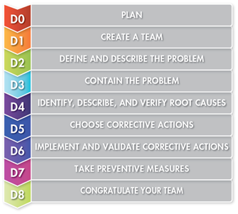 8d methodology problem solving & improvement tools