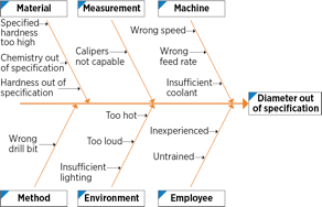 fishbone diagram materials example