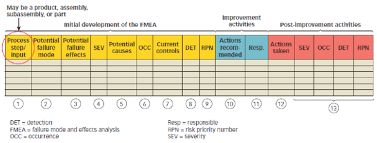 Fmea Score Chart
