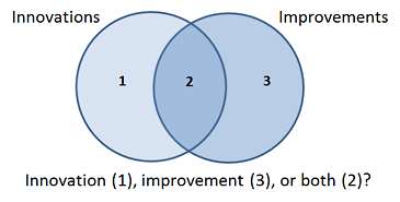Innovation vs. Improvement Diagram