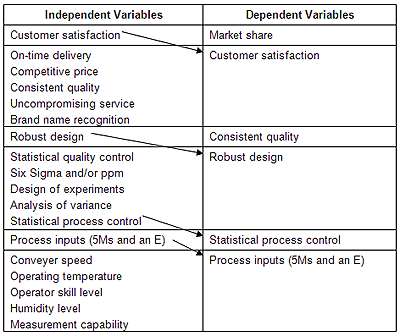 Relationships of independent and dependent variables as performance metrics