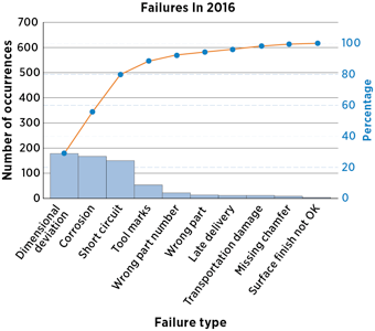 Insert Pareto Chart In Excel