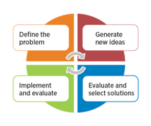 summarize the six steps of the problem solving process.