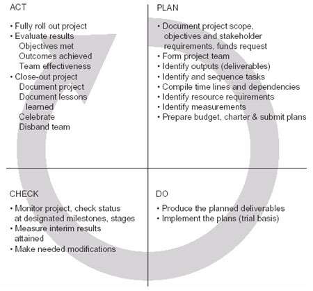Using the PDCA cycle for projects