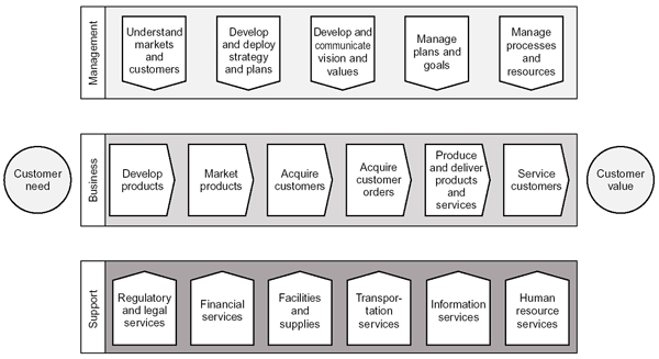 Process View of Work types of enterprise processes