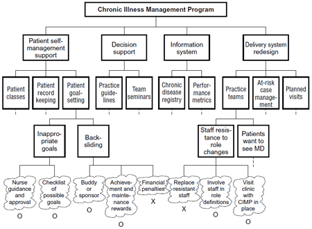 Process Decision Program Chart Example
