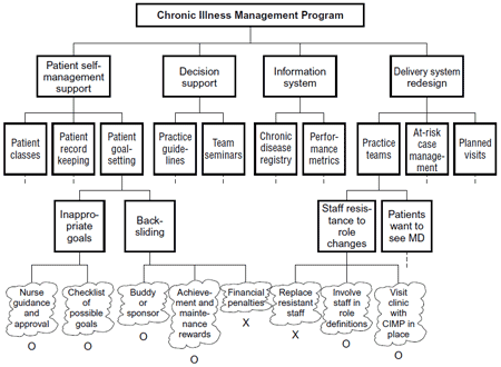 Potential Problem Analysis Chart