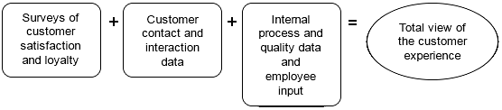 (VOC) process