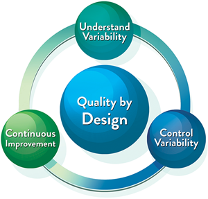 Icon of Quality by Design