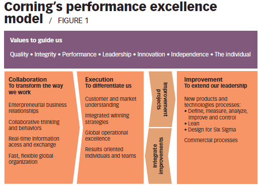 Corning Figure 1 Performance Excellence