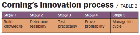 Fig 2 Corning Innovation Process KC