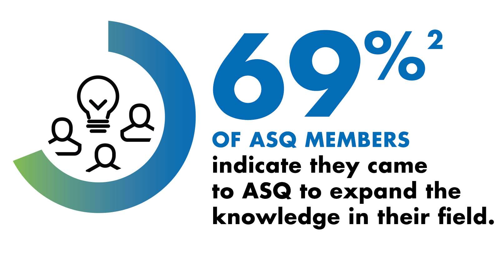 Icon with text that says "69 percent of ASQ members indicate they came to ASQ to expand the knowledge in their field"