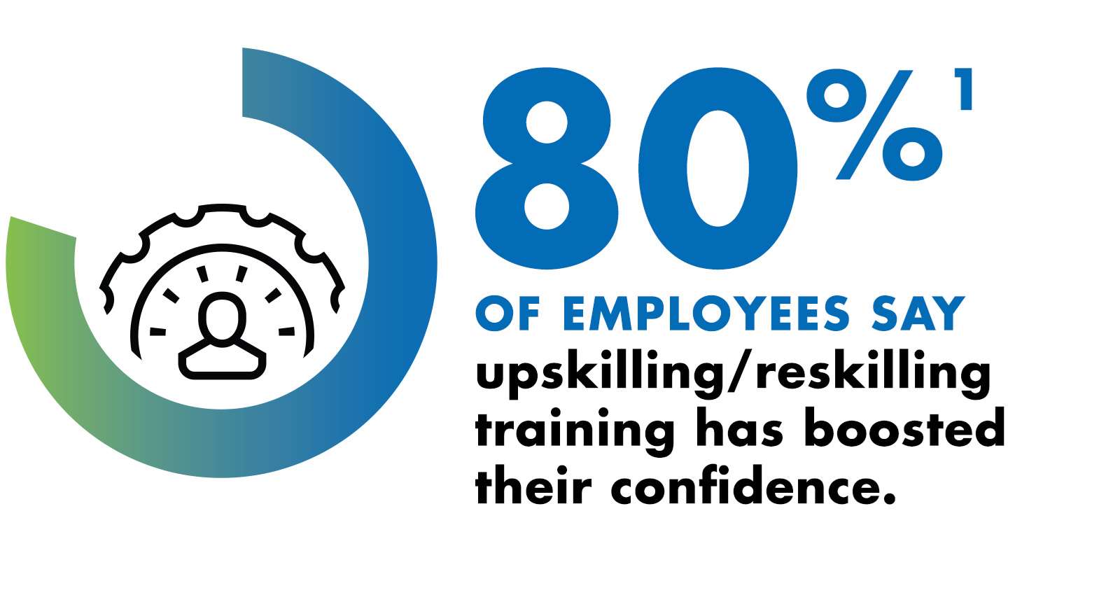 Icon graphic with text that says "80 percent of employees say upskilling/reskilling training has boosted their confidence"