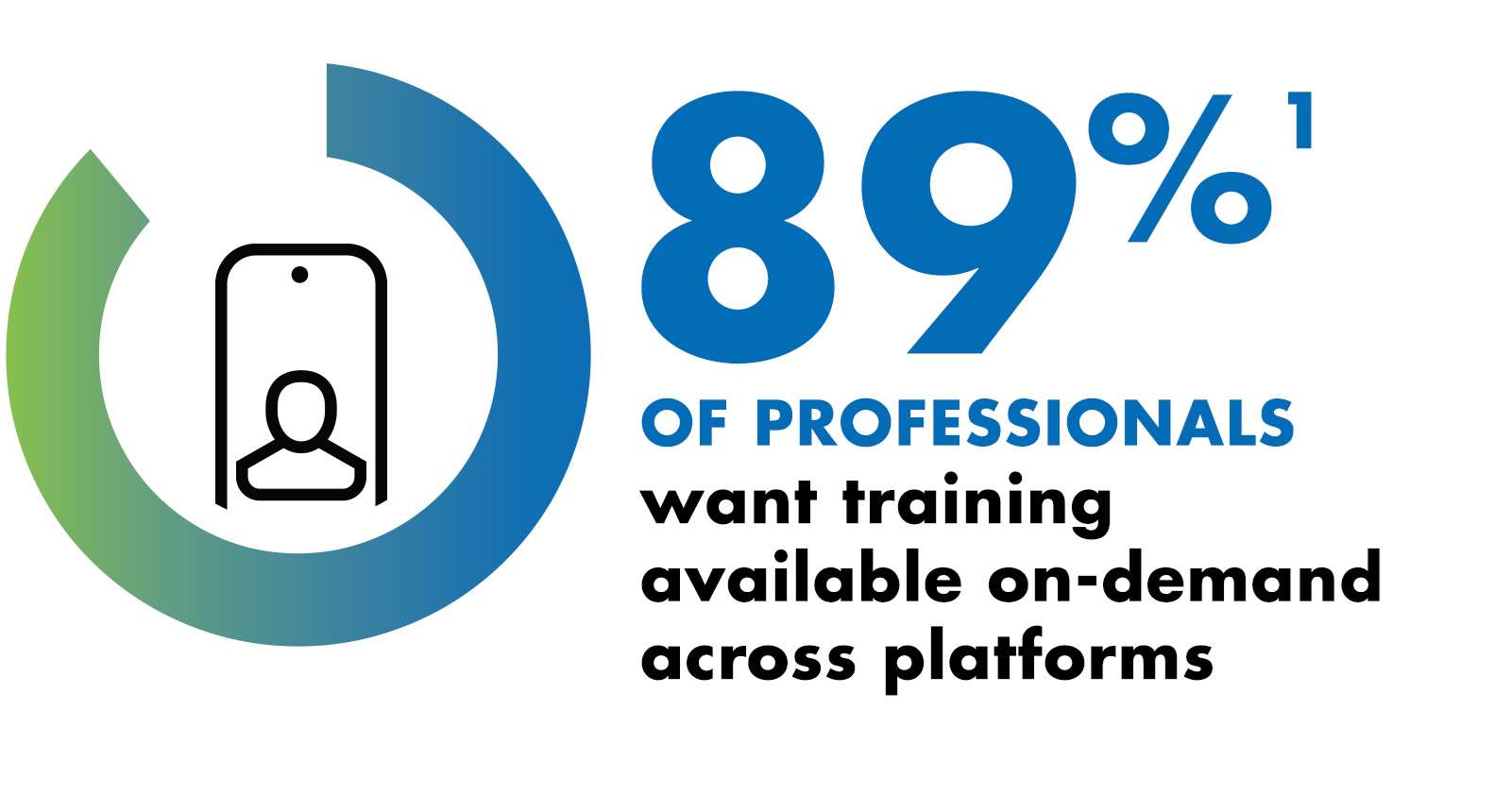 Icon graphic with text that says "89 percent of professionals want training available on-demand across platforms"