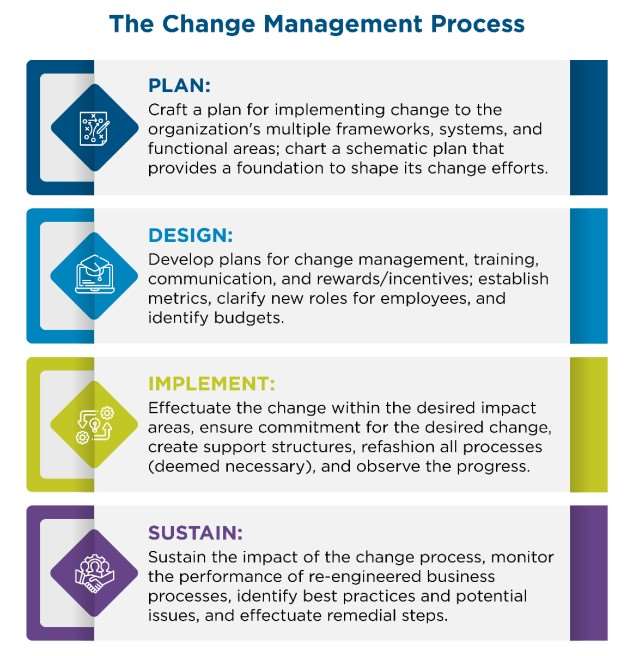 Reports-Change Management